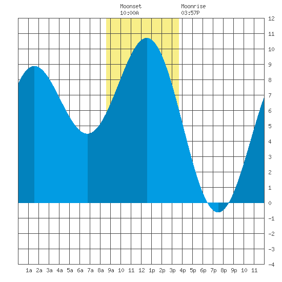 Sitka tide chart for Saturday, January 7, 2023