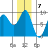 Sitka tide chart for Saturday, January 7, 2023