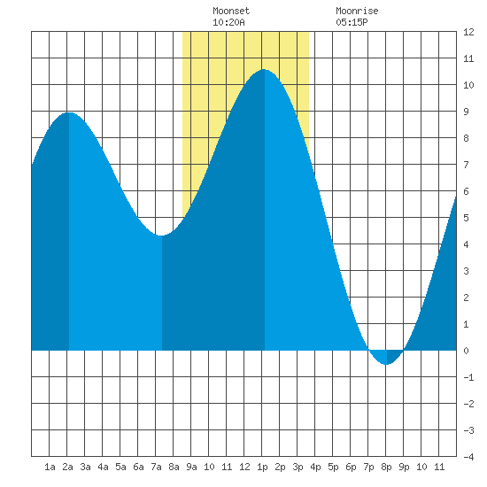 Sitka tide chart for Sunday, January 8, 2023