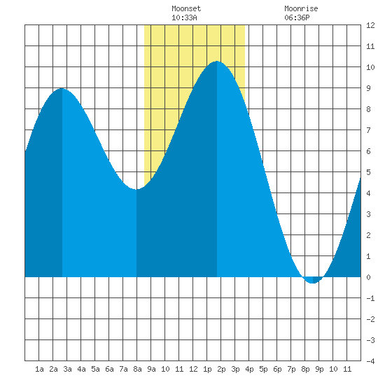 Sitka tide chart for Monday, January 9, 2023