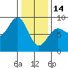 Sitka tide chart for Tuesday, February 14, 2023
