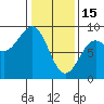 Sitka tide chart for Wednesday, February 15, 2023