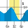Sitka tide chart for Wednesday, February 1, 2023