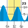 Sitka tide chart for Thursday, February 23, 2023