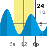 Sitka tide chart for Friday, February 24, 2023