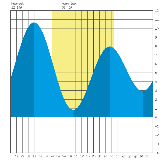Sitka tide chart for Saturday, February 25, 2023