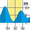 Sitka tide chart for Saturday, February 25, 2023