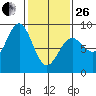 Sitka tide chart for Sunday, February 26, 2023