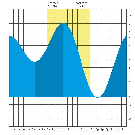 Sitka tide chart for Friday, February 3, 2023