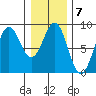Sitka tide chart for Tuesday, February 7, 2023