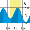 Sitka tide chart for Wednesday, February 8, 2023