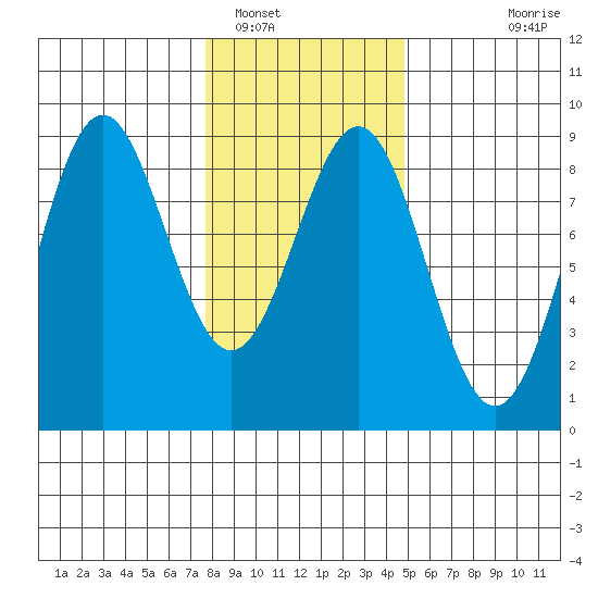 Sitka tide chart for Thursday, February 9, 2023