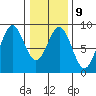 Sitka tide chart for Thursday, February 9, 2023