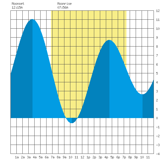 Sitka tide chart for Saturday, March 25, 2023