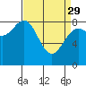 Sitka tide chart for Wednesday, March 29, 2023