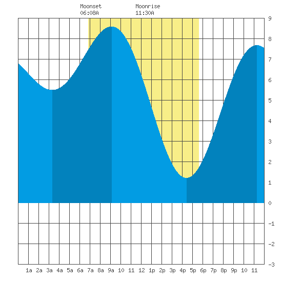 Sitka tide chart for Thursday, March 2, 2023