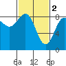Sitka tide chart for Thursday, March 2, 2023