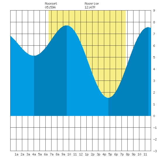 Sitka tide chart for Friday, March 31, 2023