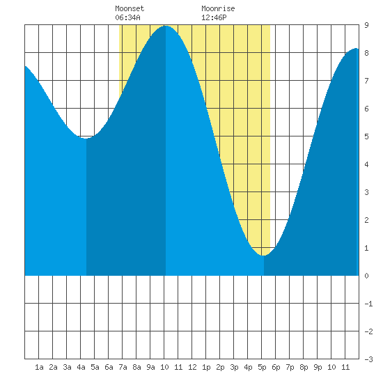 Sitka tide chart for Friday, March 3, 2023