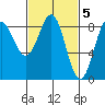 Sitka tide chart for Sunday, March 5, 2023