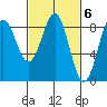 Sitka tide chart for Monday, March 6, 2023