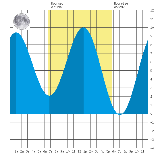 Sitka tide chart for Tuesday, March 7, 2023