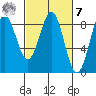 Sitka tide chart for Tuesday, March 7, 2023