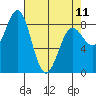 Sitka tide chart for Tuesday, April 11, 2023