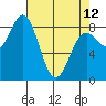 Sitka tide chart for Wednesday, April 12, 2023