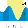Sitka tide chart for Friday, April 14, 2023