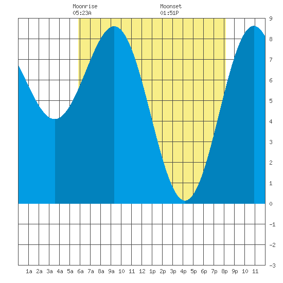Sitka tide chart for Saturday, April 15, 2023