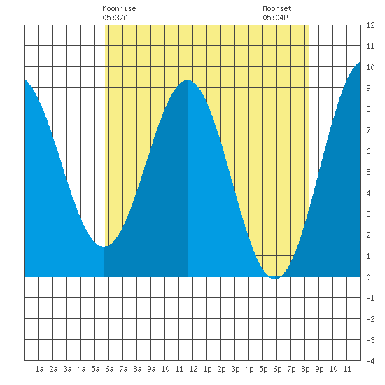 Sitka tide chart for Monday, April 17, 2023