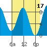Sitka tide chart for Monday, April 17, 2023