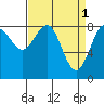 Sitka tide chart for Saturday, April 1, 2023