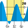 Sitka tide chart for Thursday, April 20, 2023