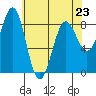 Sitka tide chart for Sunday, April 23, 2023