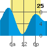 Sitka tide chart for Tuesday, April 25, 2023