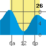 Sitka tide chart for Wednesday, April 26, 2023