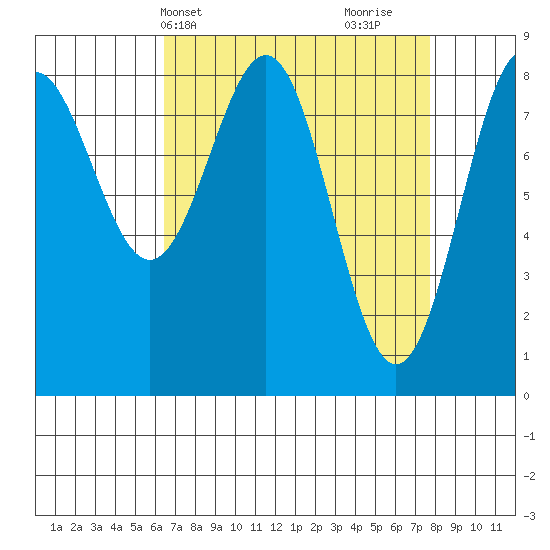 Sitka tide chart for Sunday, April 2, 2023