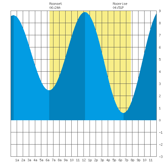 Sitka tide chart for Monday, April 3, 2023