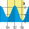 Sitka tide chart for Monday, April 3, 2023