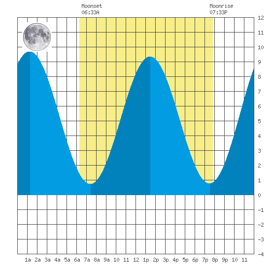 Sitka tide chart for Wednesday, April 5, 2023