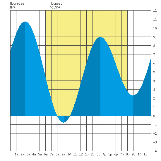 Sitka tide chart for Saturday, April 8, 2023