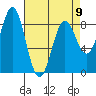 Sitka tide chart for Sunday, April 9, 2023