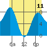 Sitka tide chart for Thursday, May 11, 2023