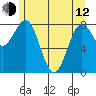 Sitka tide chart for Friday, May 12, 2023