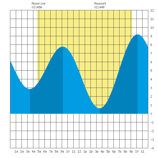 Sitka tide chart for Sunday, May 14, 2023