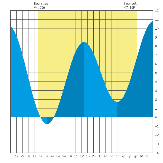 Sitka tide chart for Wednesday, May 17, 2023