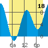 Sitka tide chart for Thursday, May 18, 2023