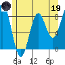 Sitka tide chart for Friday, May 19, 2023